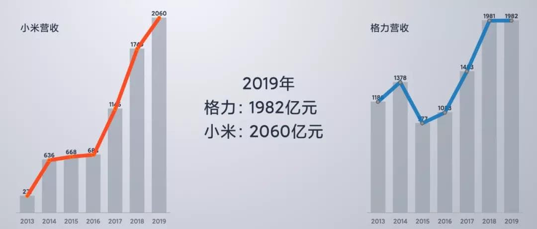 2019年格力与小米营收