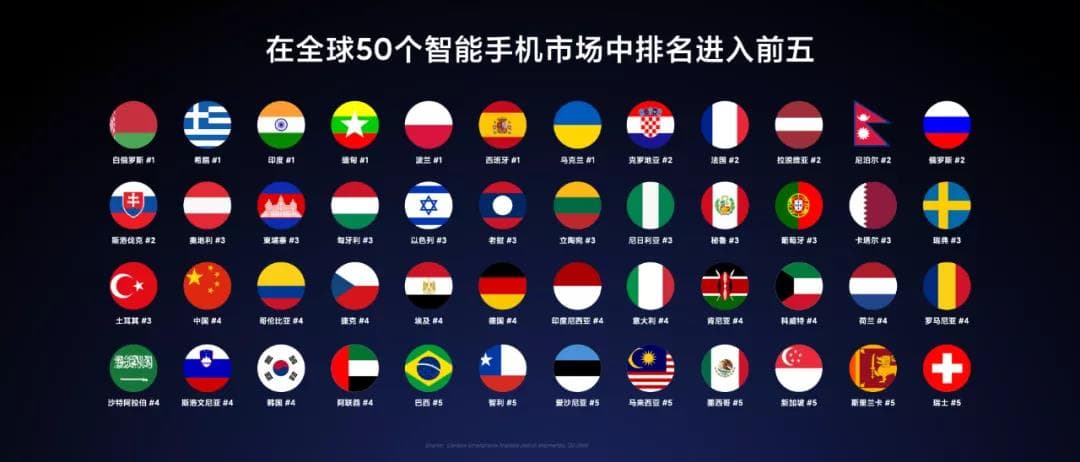 小米进入了全球90多个国家和地区