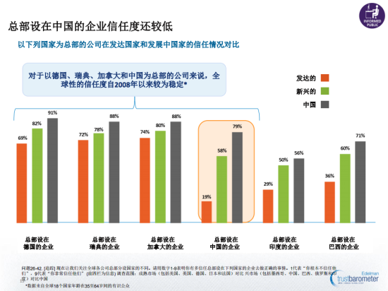 图示：《爱德曼全球信任度调查》显示，大多数人需要听到3至5次才会对公司信息产生信任。