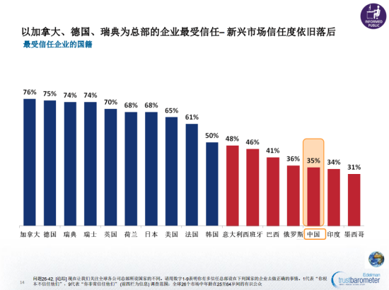 图示：2013《爱德曼全球信任调查》报告就总部所在国国际企业与所获信任值评比的比较图。总部设在中国的国际公司信任值仅为35%，加拿大位居榜首达76%。