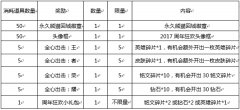 活动公司：王者荣耀周年庆2017活动攻略：六大活动英雄/皮肤免费送