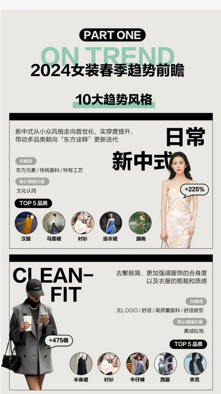 小红书春季上新战报：潮流服饰·运动户外行业5大品类闪耀登场