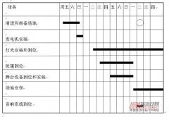 活动策划公司活动项目管理的技术和流程（二）