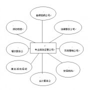活动策划公司团队的组织架构