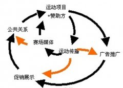 活动策划公司站在体育营销的十字路口