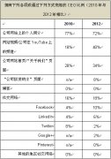 上海公关公司：全球大公司CEO新媒体网络社交力成倍提升