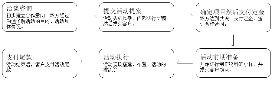 善达公关合作流程