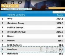 蓝色光标荣登Warc“2016全球最佳控股公司＂TOP10