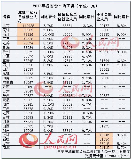高端活动策划：去年平均工资出炉！北京12万居首，垫底的竟是这个省