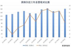公关策划公司：“病猫”英特尔的赌注与反击