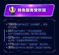 开业庆典：苏宁手机发布双十一线下战报 门店销售额同比增长65%